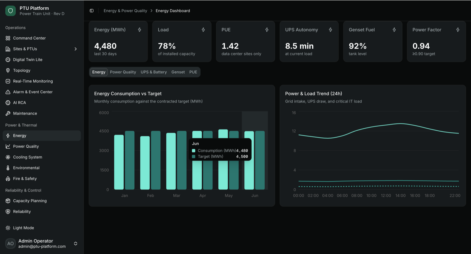 PTU Platform energy and power-quality dashboard
