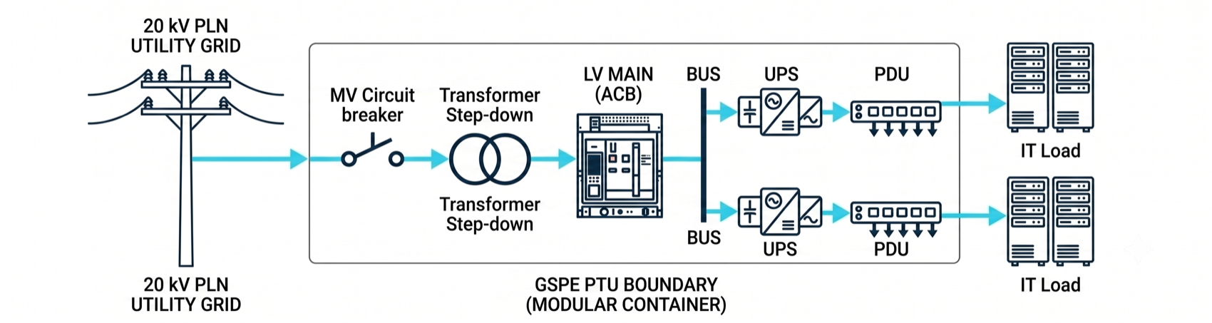 Single line: 20kV PLN grid through MV breaker, transformer, LV main, dual bus, UPS and PDU to redundant IT load